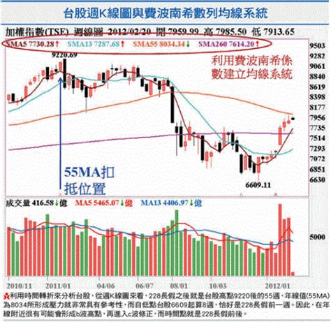 費氏的轉折天數|費波南希係數